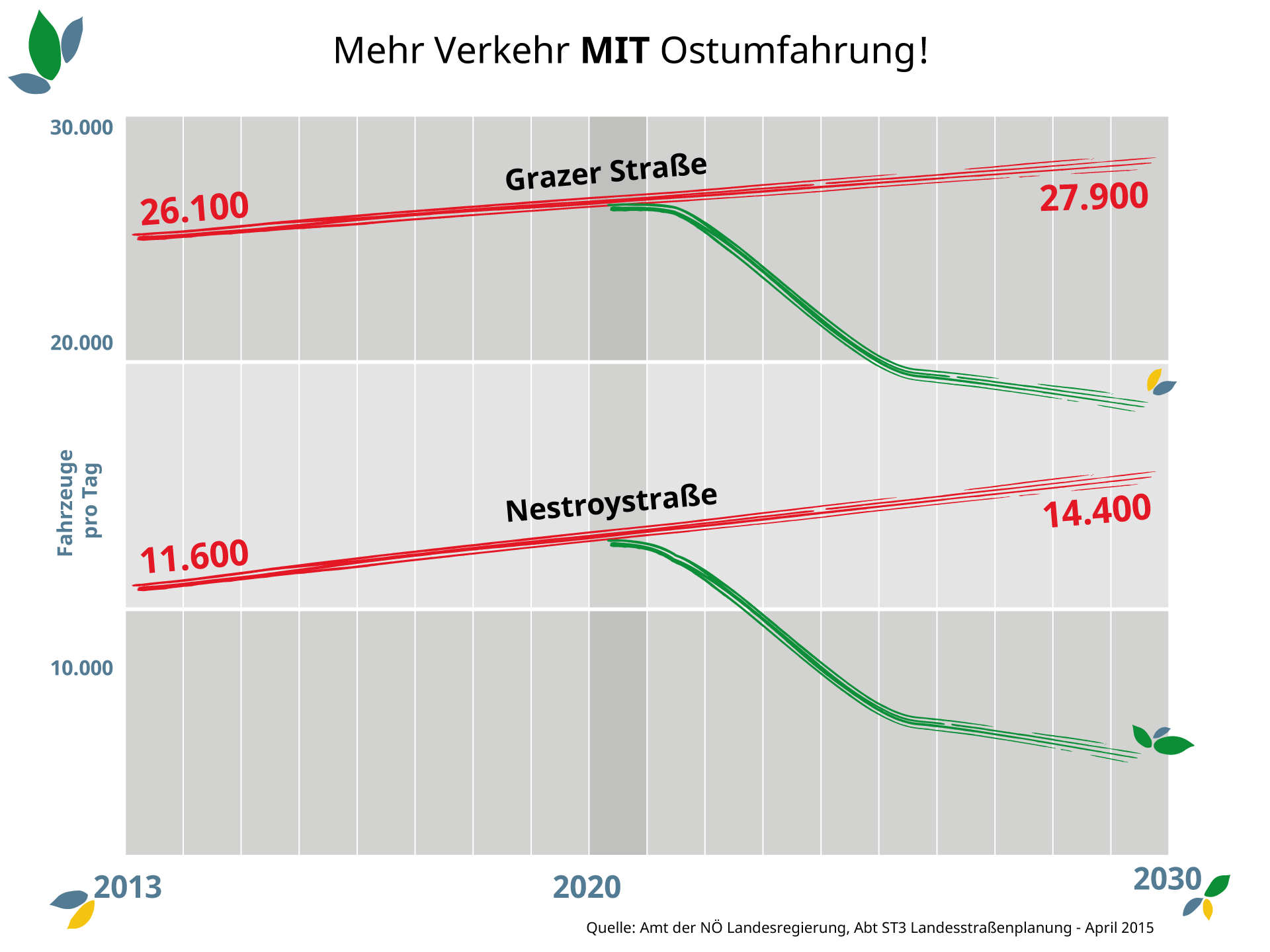 Verkehrprognose-Land-NOE_simpl